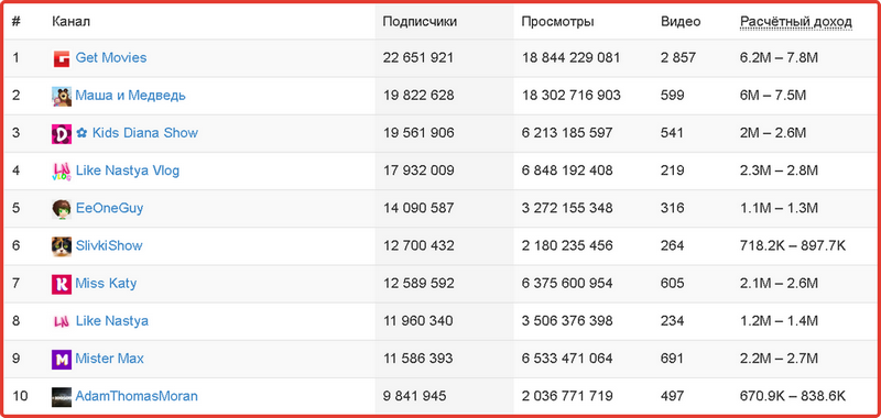 Таблица ютуберов. Таблица каналов по подписчикам. Самый большой канал по подписчикам. Таблица популярных ЮТУБЕРОВ. Таблица ютуба по подписчикам.