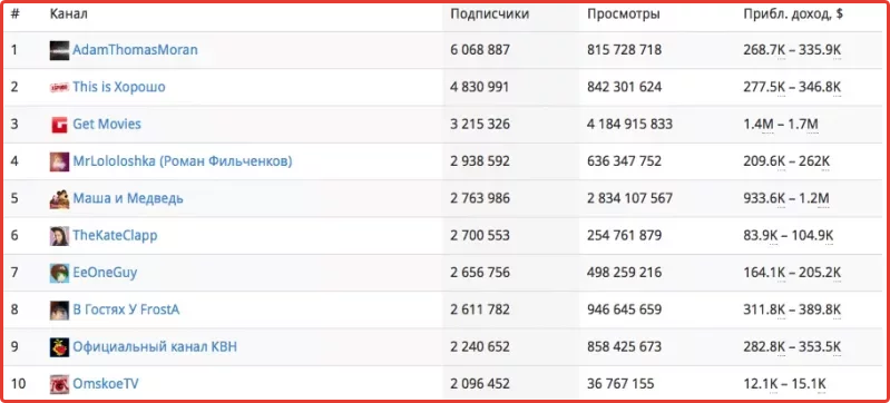 доходы блогеров