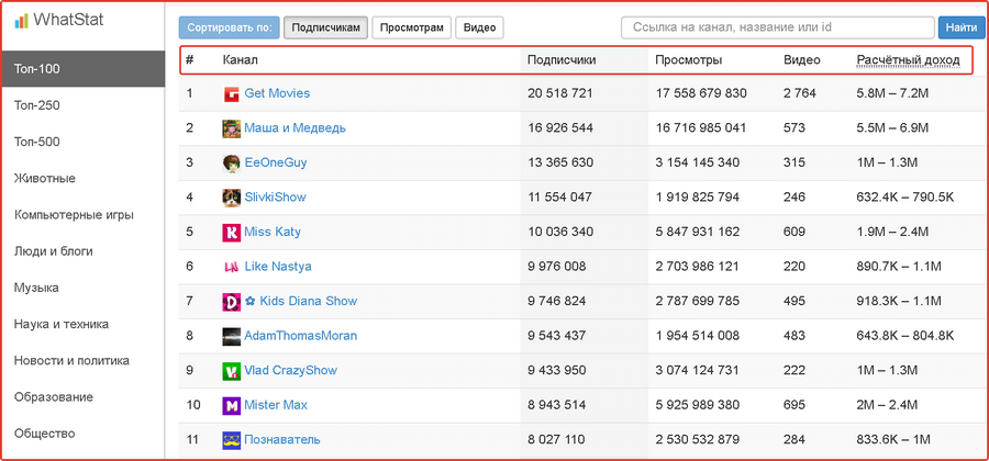 Сайты с доходами каналов